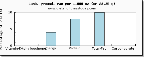 vitamin k (phylloquinone) and nutritional content in vitamin k in lamb